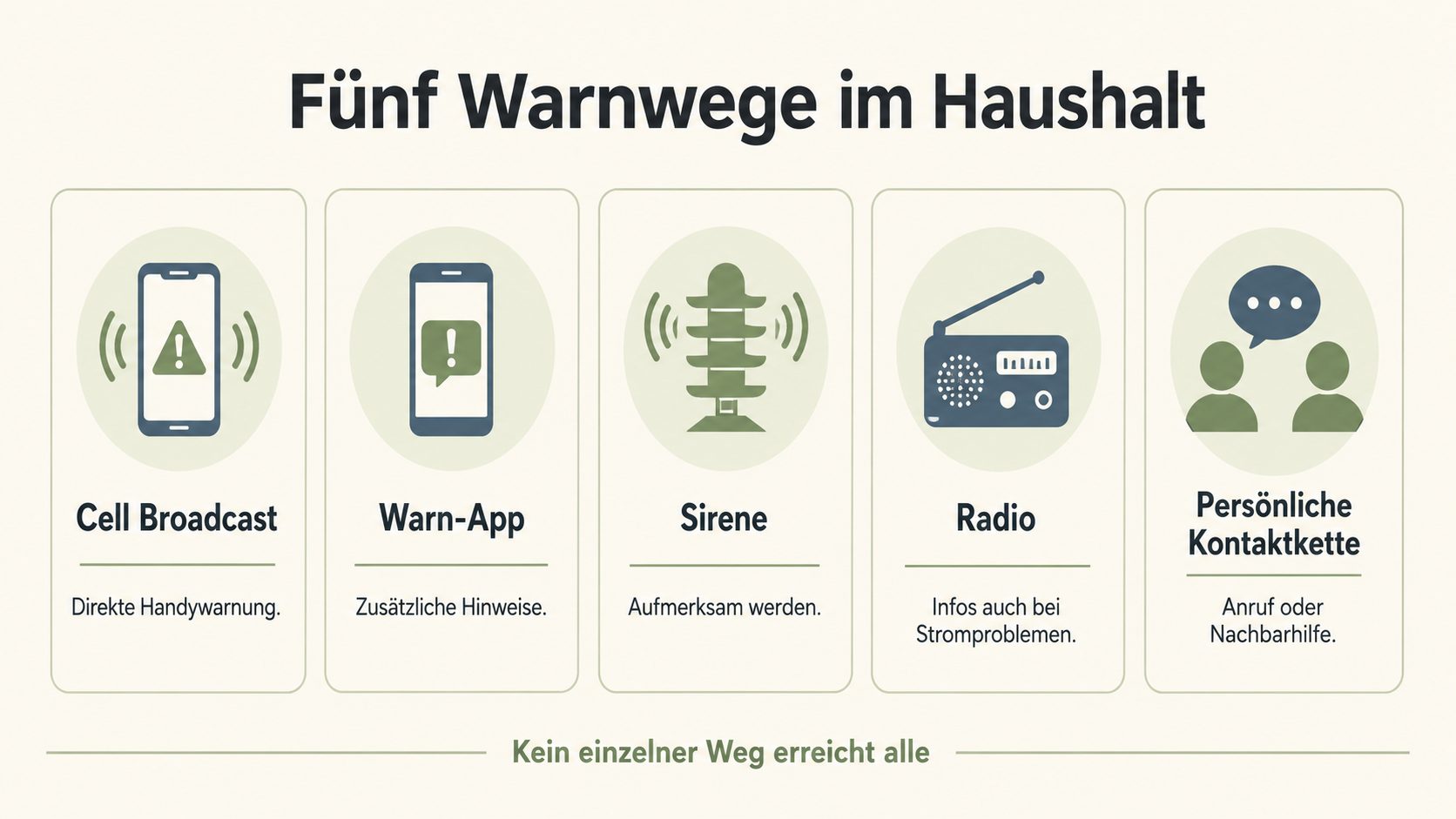 Grafik: fünf Warnwege im Haushalt – Cell Broadcast, Warn-App, Sirene, Radio, persönliche Kontaktkette