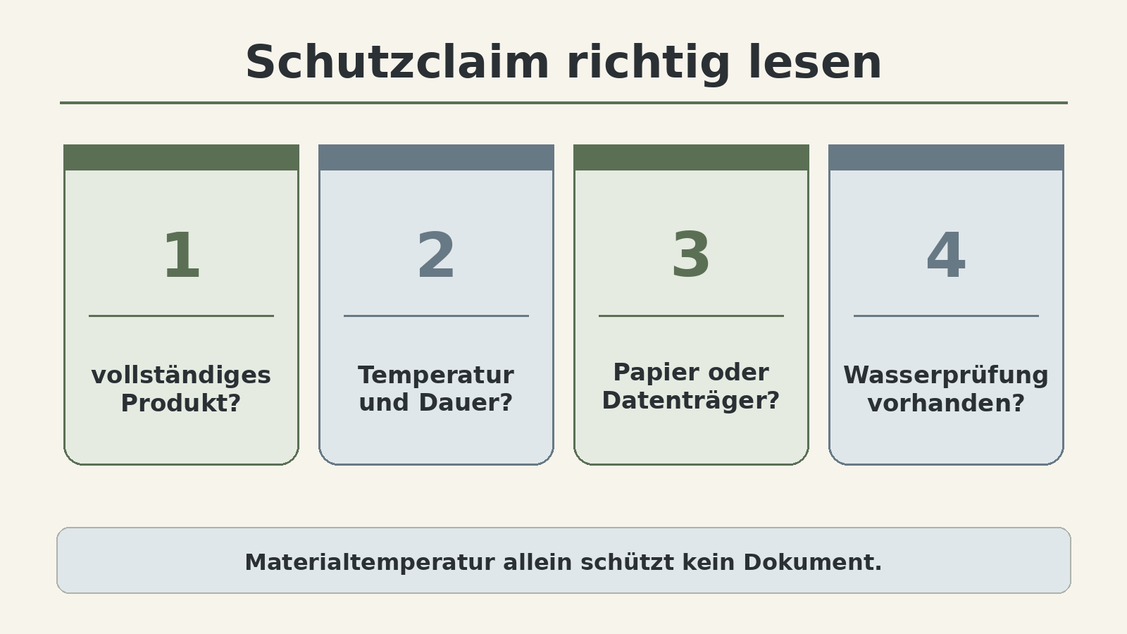 Grafik: Schutzclaim richtig lesen – eine hohe Temperaturzahl allein ist kein Nachweis; entscheidend sind Gesamtprodukttest, Schutzdauer, Innenraumtemperatur und Schutzgut