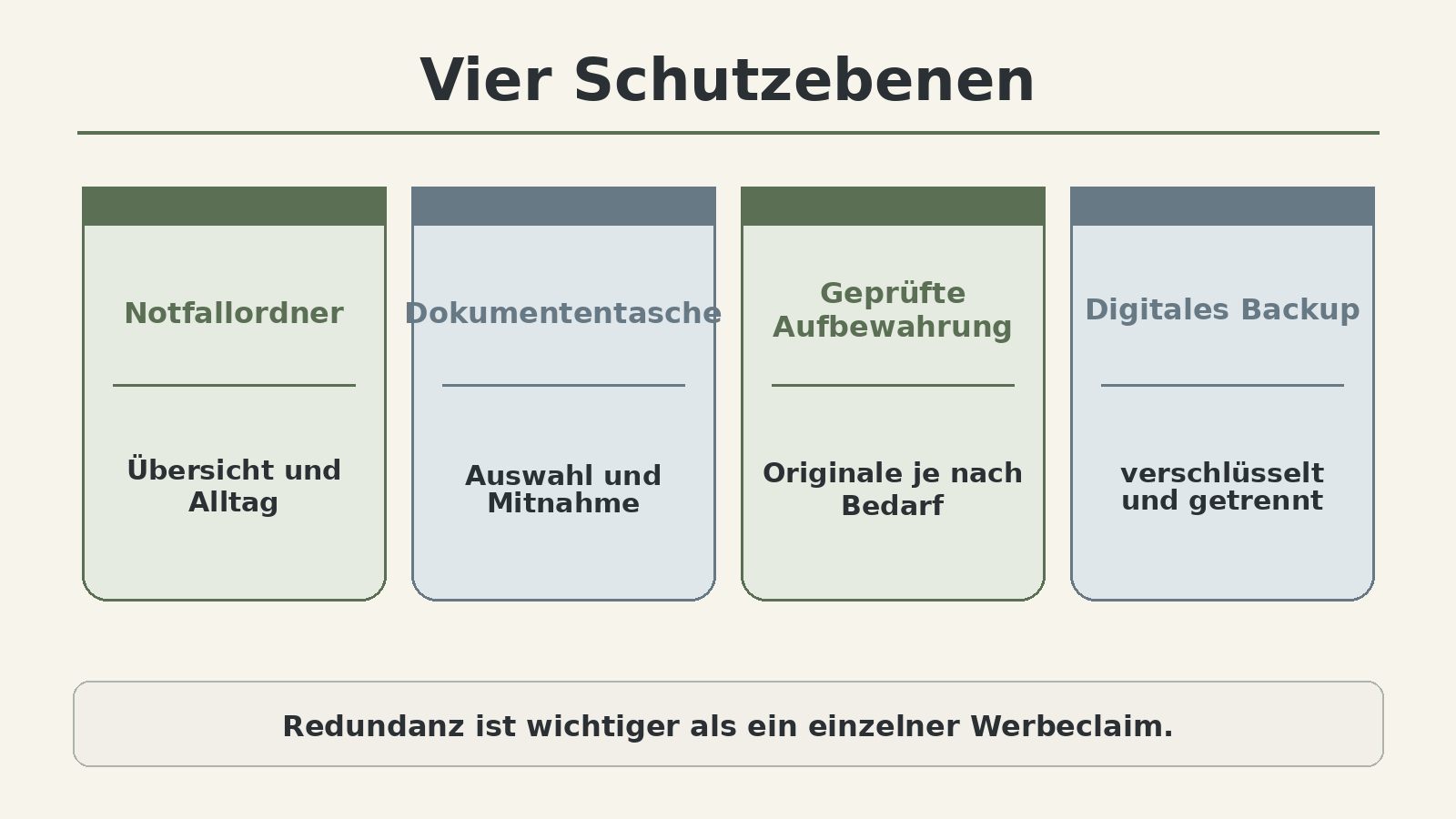 Grafik: vier Schutzebenen im Vergleich – flexible Dokumententasche, geprüfte Dokumentenkassette, zertifizierter Brandschutzschrank und verschlüsseltes externes Backup ergänzen sich