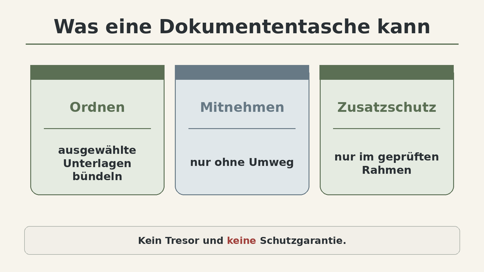 Grafik: Was eine Dokumententasche kann und was nicht – eine leichte Zusatzbarriere und Mitnahmelösung, aber kein Tresor und kein Ersatz für geprüfte Kassette oder verschlüsselte Sicherung