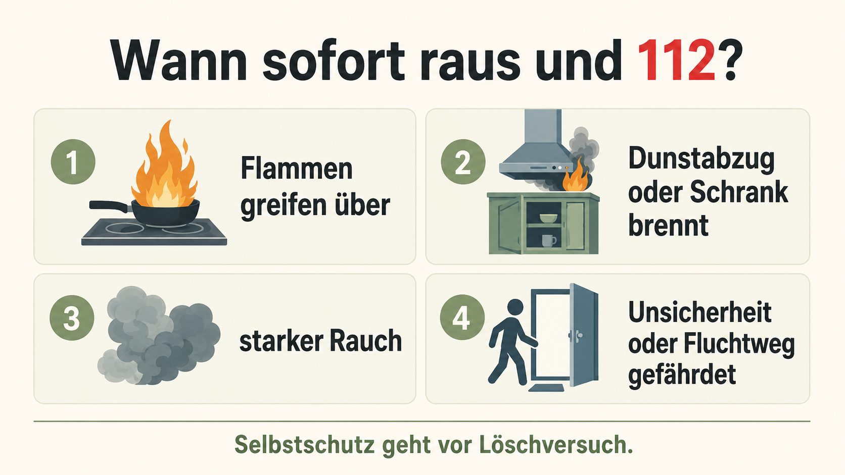 Wann sofort raus und 112: Flammen greifen über, Dunstabzug oder Schrank brennt, starker Rauch, Unsicherheit oder Fluchtweg gefährdet – Selbstschutz geht vor Löschversuch