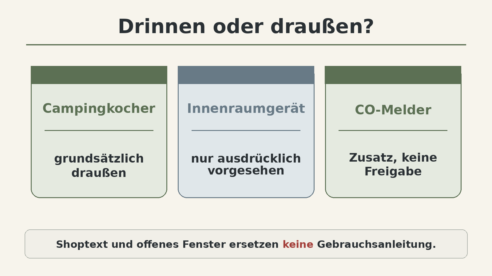 Grafik: Drinnen oder draußen? Campingkocher grundsätzlich draußen, ein Innenraumgerät nur wenn ausdrücklich vorgesehen, CO-Melder nur Zusatz und keine Freigabe