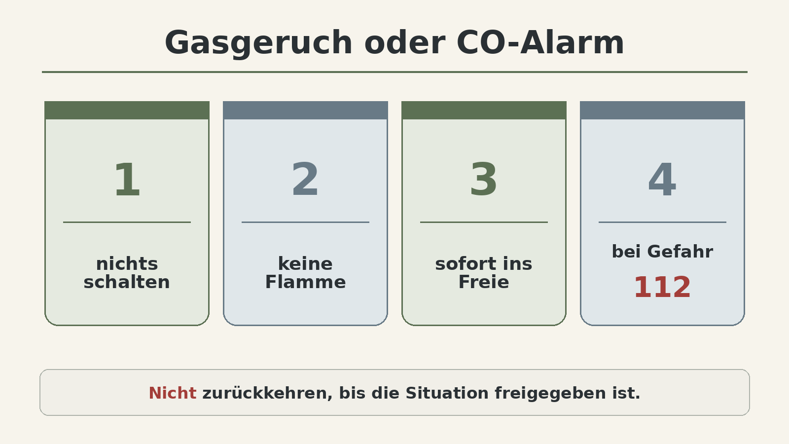 Grafik: Gasgeruch oder CO-Alarm – keine Flamme, keine Schalter, Menschen ins Freie, bei akuter Gefahr 112 und nicht zurückkehren