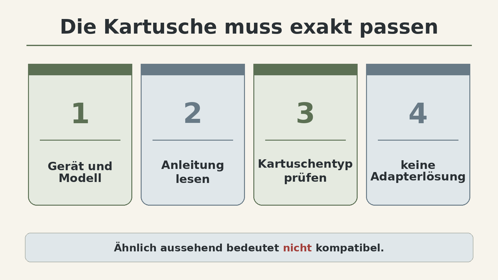 Grafik: Die Kartusche muss passen – nur die vom Hersteller für das konkrete Gerät freigegebene Kartusche verwenden, keine Adapter