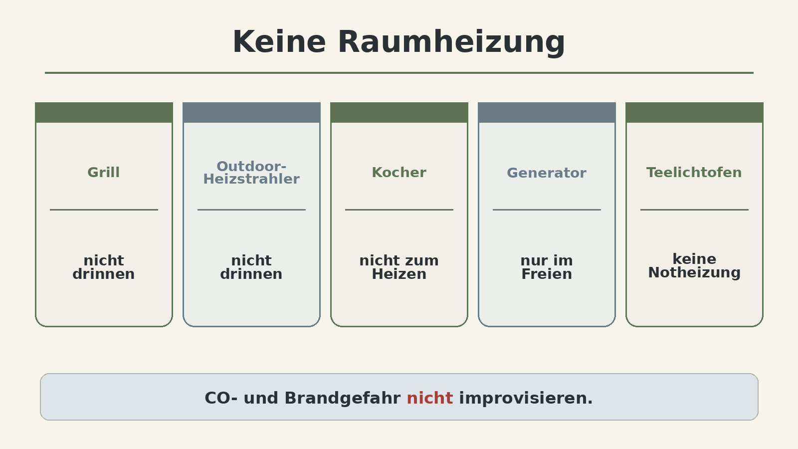 Grafik: Keine Raumheizung – Grill nicht drinnen, Outdoor-Heizstrahler nicht drinnen, Kocher nicht zum Heizen, Generator nur im Freien, Teelichtofen keine Notheizung
