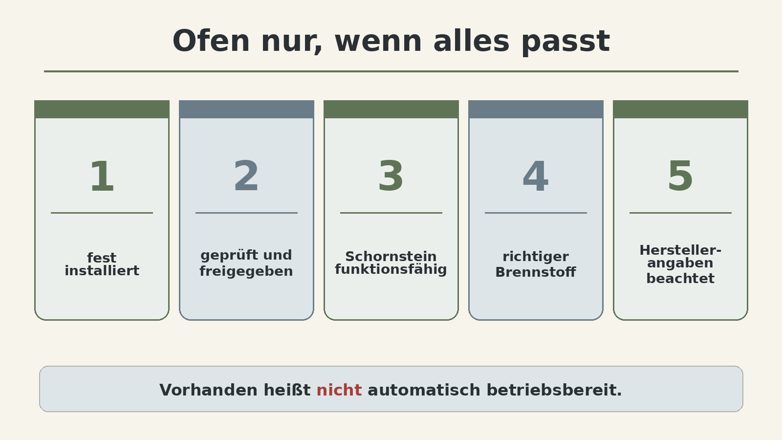 Grafik: Ofen nur, wenn alles passt – fest installiert, geprüft und freigegeben, Schornstein funktionsfähig, richtiger Brennstoff, Herstellerangaben beachtet