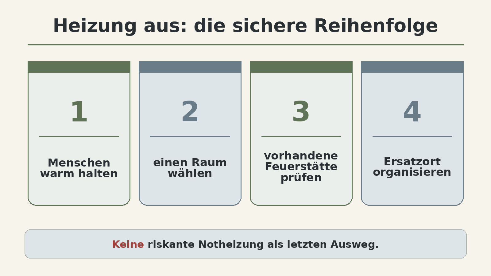 Grafik: Heizung aus – die sichere Reihenfolge in vier Schritten: Menschen warm halten, einen Raum wählen, vorhandene Feuerstätte prüfen, Ersatzort organisieren