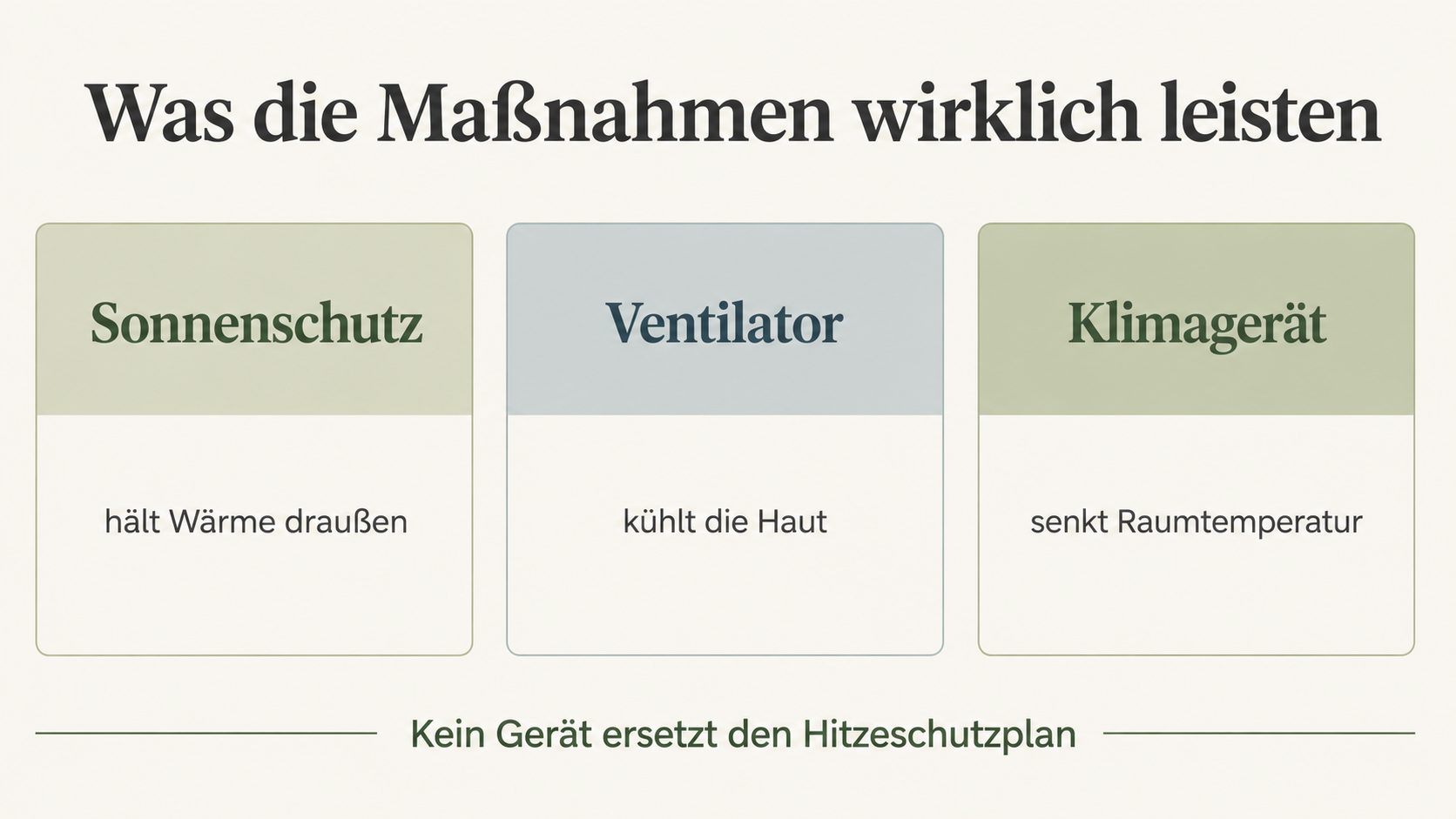 Grafik: was die Maßnahmen leisten – Sonnenschutz hält Wärme draußen, Ventilator kühlt die Haut, Klimagerät senkt die Raumtemperatur