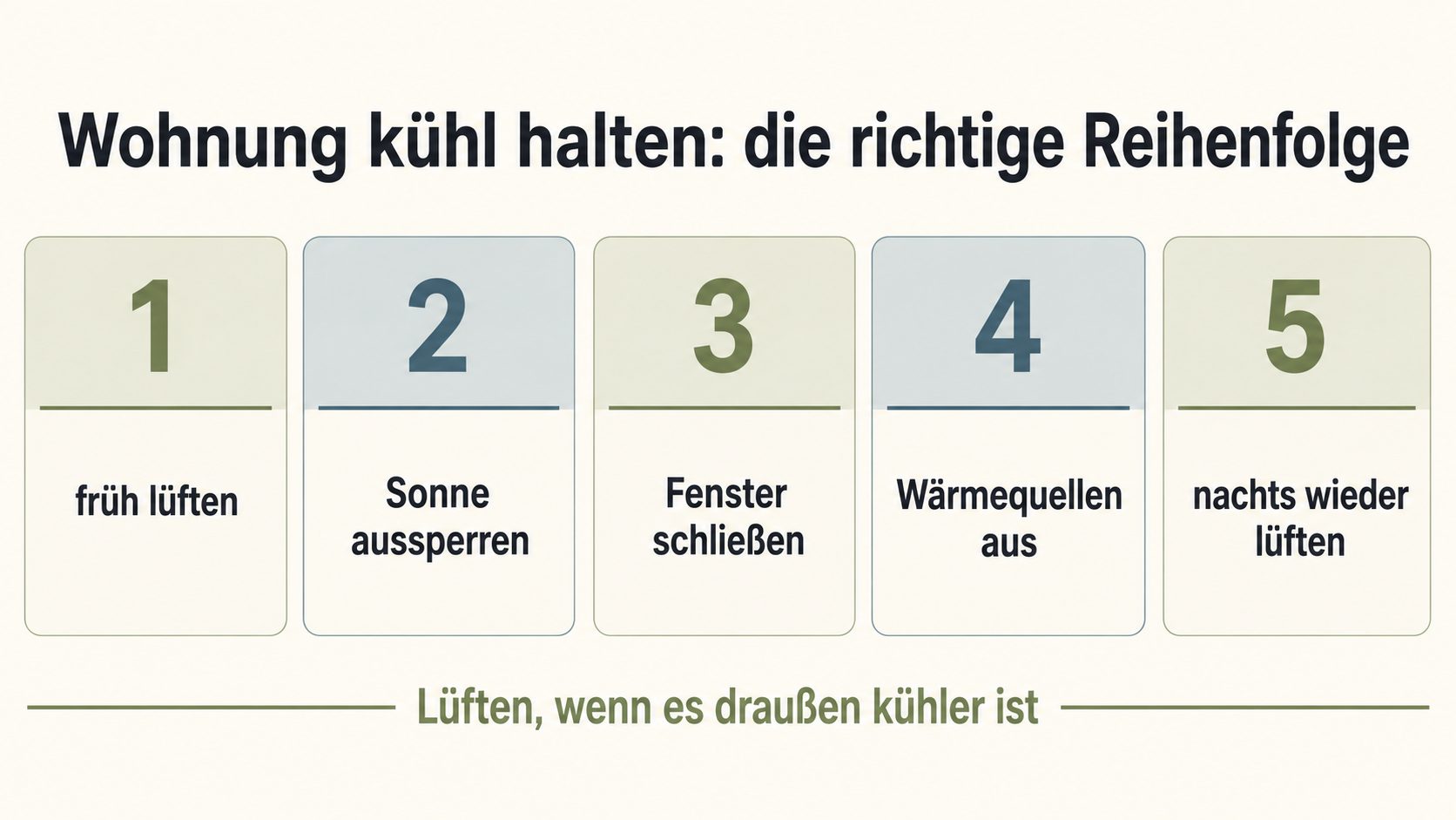 Grafik: die richtige Reihenfolge bei Hitze – früh lüften, Sonne aussperren, Fenster schließen, Wärmequellen aus, nachts wieder lüften