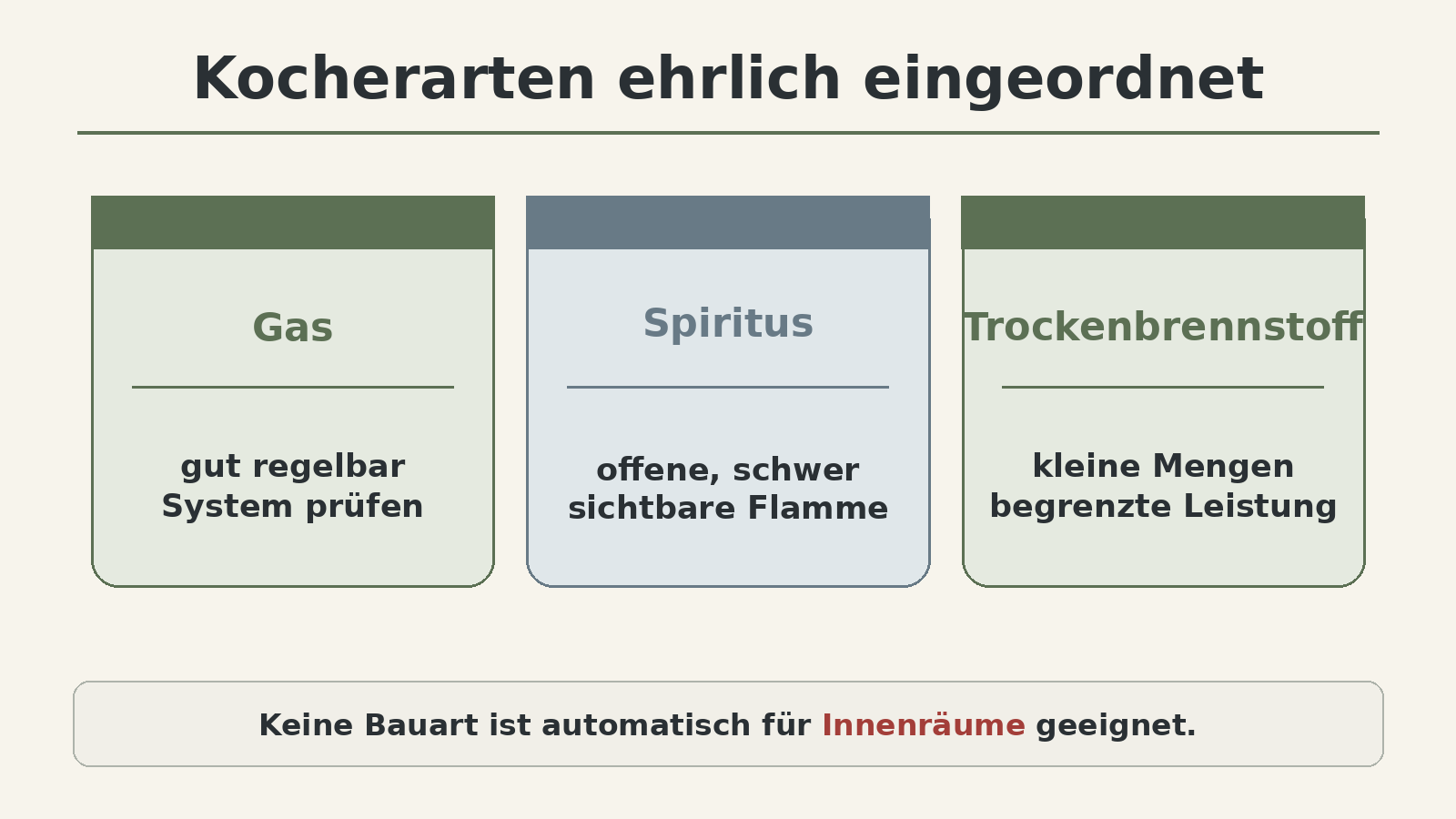 Grafik: Kocherarten ehrlich eingeordnet – Gaskocher, Spirituskocher und Trockenbrennstoffkocher mit ihren Stärken und Grenzen