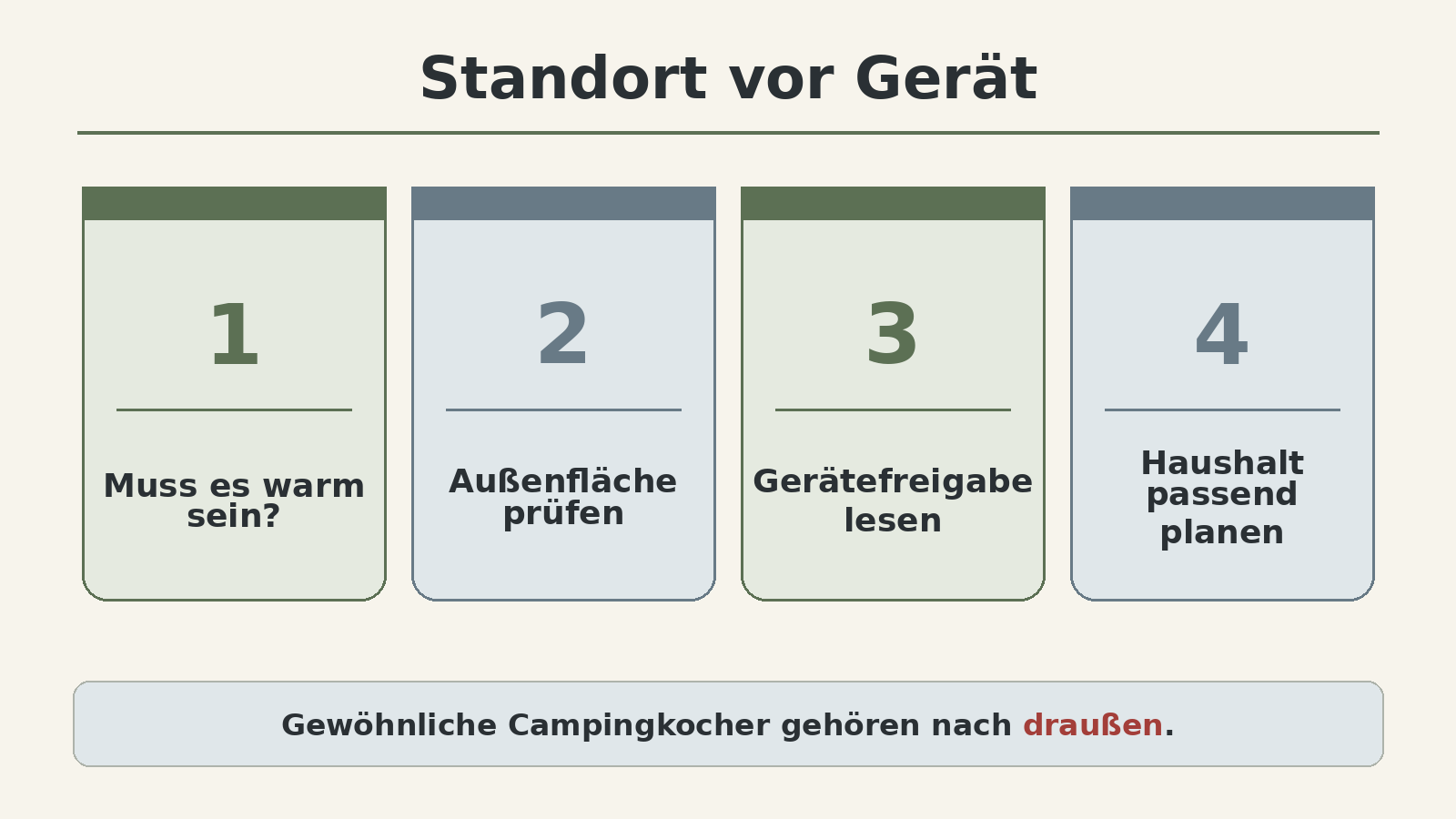Grafik: Standort vor Gerät – zuerst prüfen, ob gekocht werden muss, dann eine sichere Außenfläche wählen, erst danach das passende Gerät