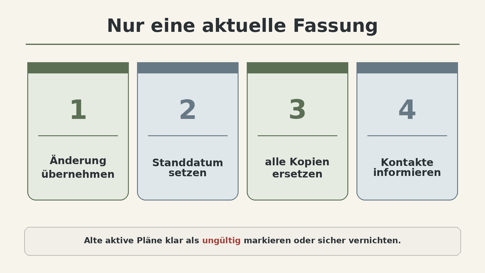 Grafik: nur eine aktuelle Fassung – jede Kopie mit Standdatum, nach jeder Änderung neue Fassung, alte Kopien einsammeln und ersetzen