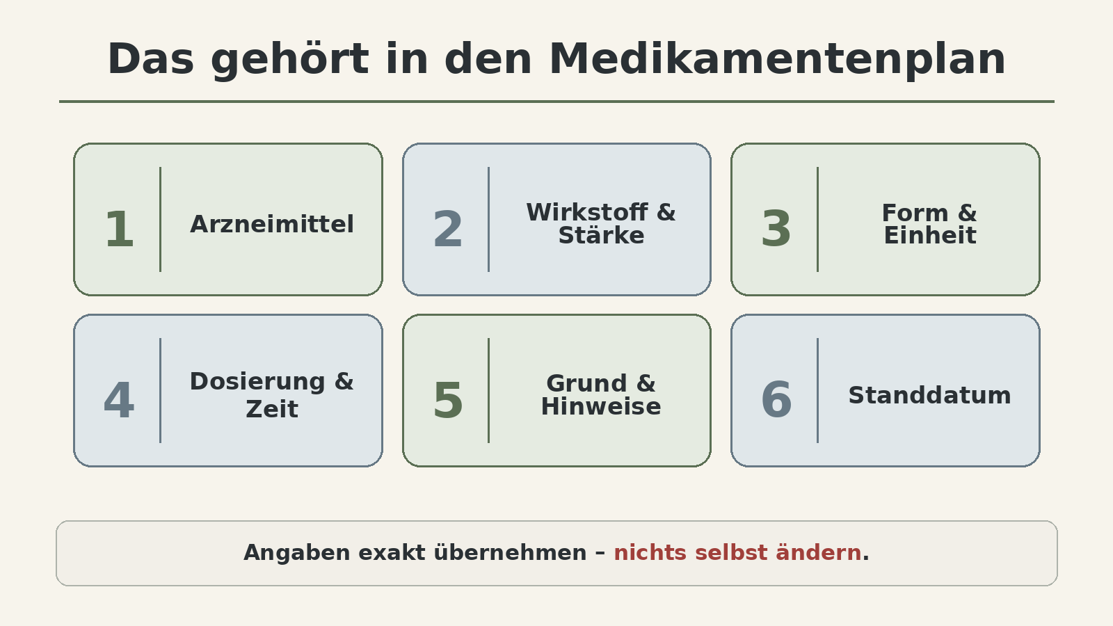 Grafik: Das gehört in den Medikamentenplan – Handelsname, Wirkstoff, Stärke, Darreichungsform, Dosierung mit Einheit, Zeitpunkt und Standdatum