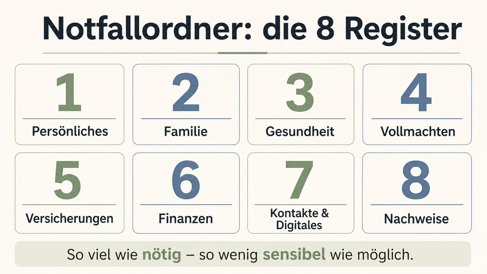 Grafik: Notfallordner – die acht Register: Persönliches, Familie, Gesundheit, Vollmachten, Versicherungen, Finanzen, Kontakte und Digitales, Nachweise