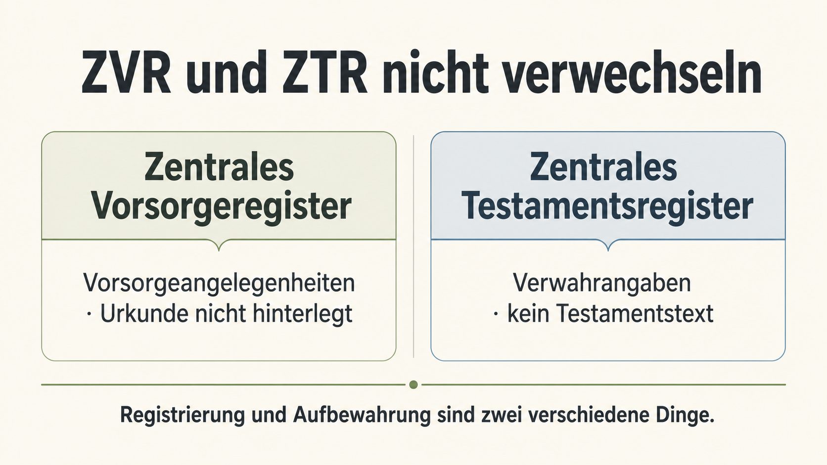 Grafik: ZVR und ZTR nicht verwechseln – Vorsorgeregister erfasst Vorsorgeangelegenheiten ohne Urkunde, Testamentsregister erfasst Verwahrangaben ohne Testamentstext
