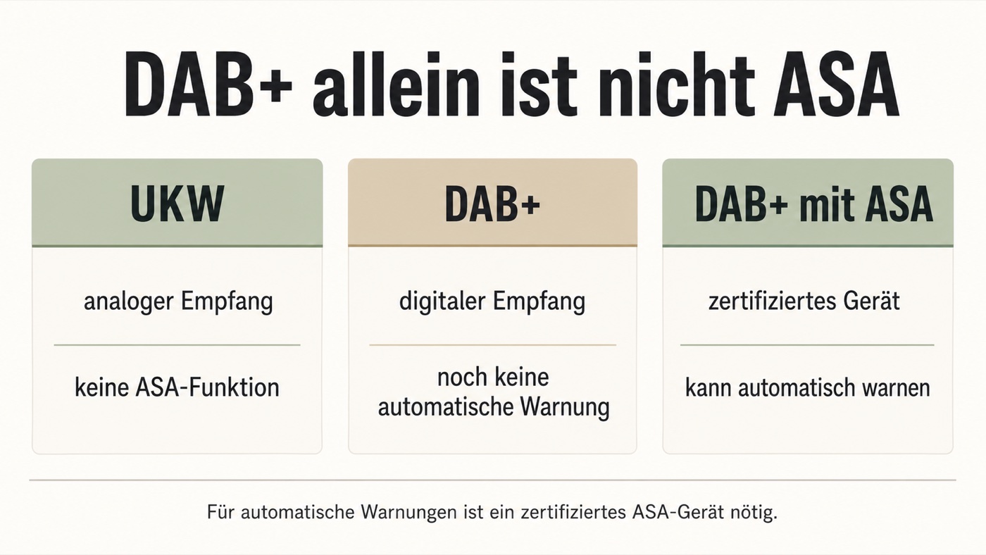 UKW, DAB+ und DAB+ mit ASA im Vergleich – automatische Warnung nur mit zertifiziertem ASA-Gerät