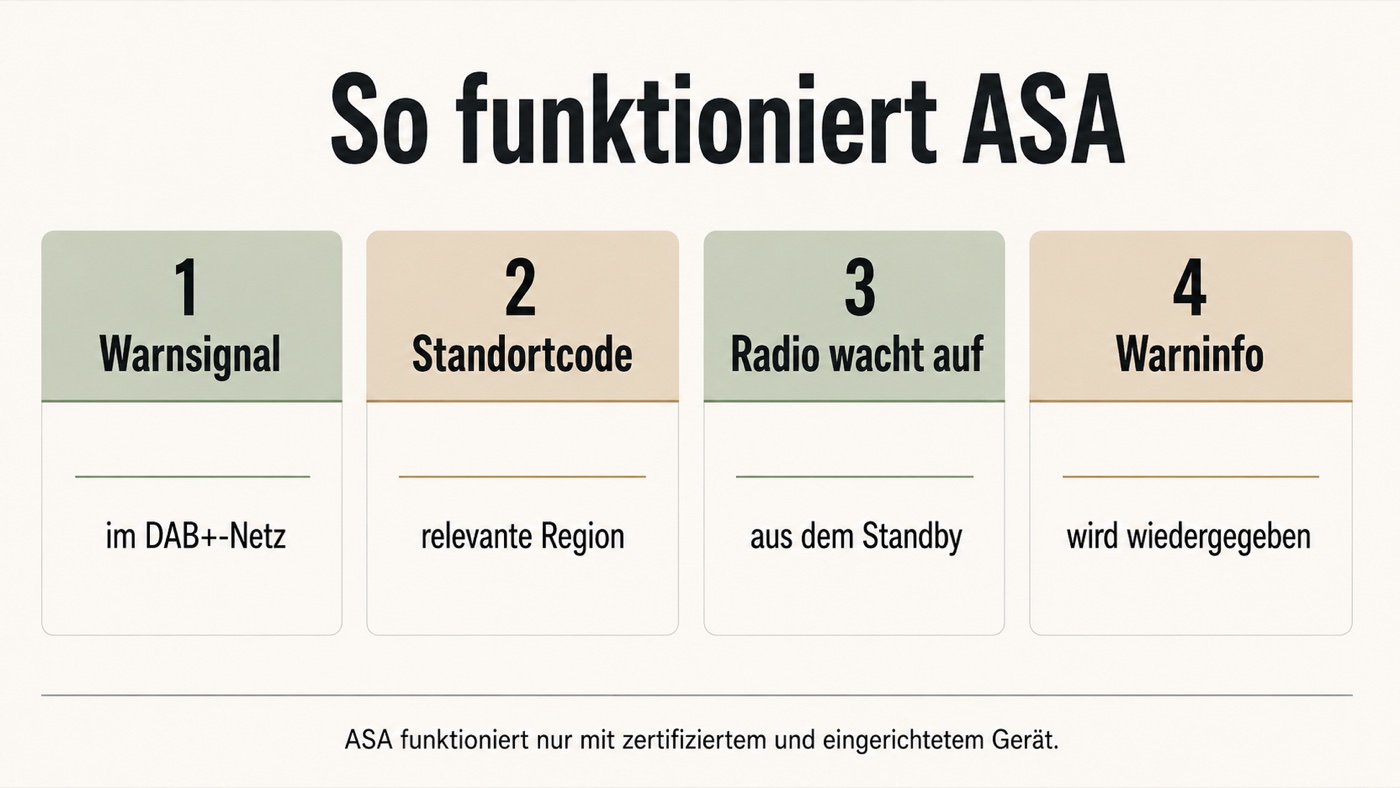 So funktioniert ASA: Warnsignal, Standortcode, Radio wacht aus dem Standby auf, Warninfo wird wiedergegeben