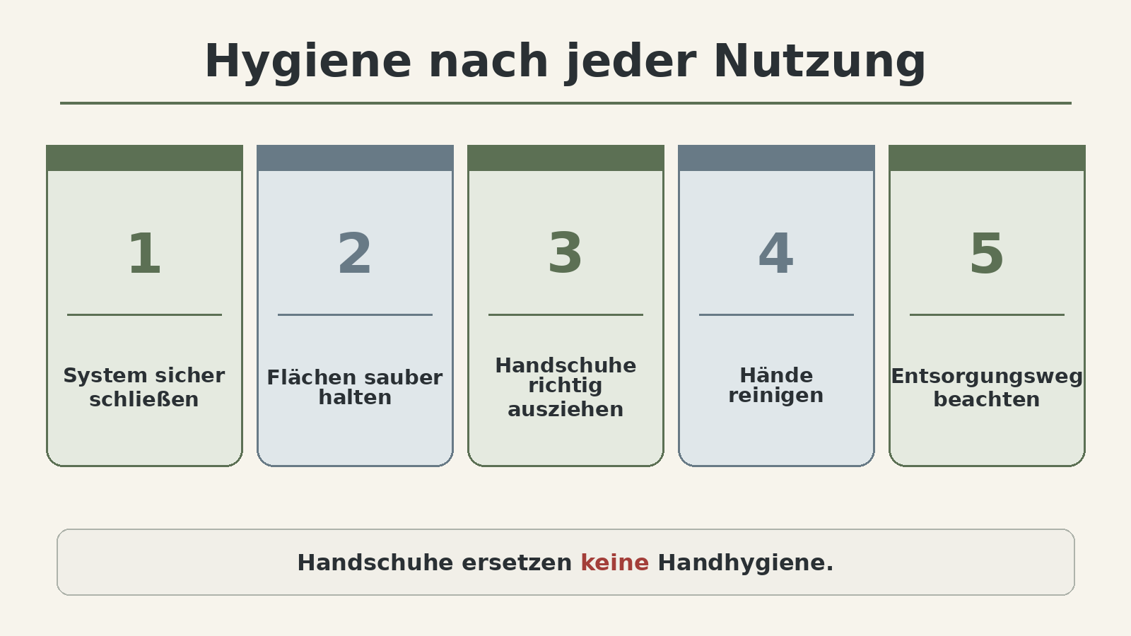 Grafik: Hygiene nach der Nutzung – Beutel sicher verschließen, im zweiten dichten Behälter zwischenlagern, Hände mit Wasser und Seife oder ersatzweise Desinfektionsmittel reinigen