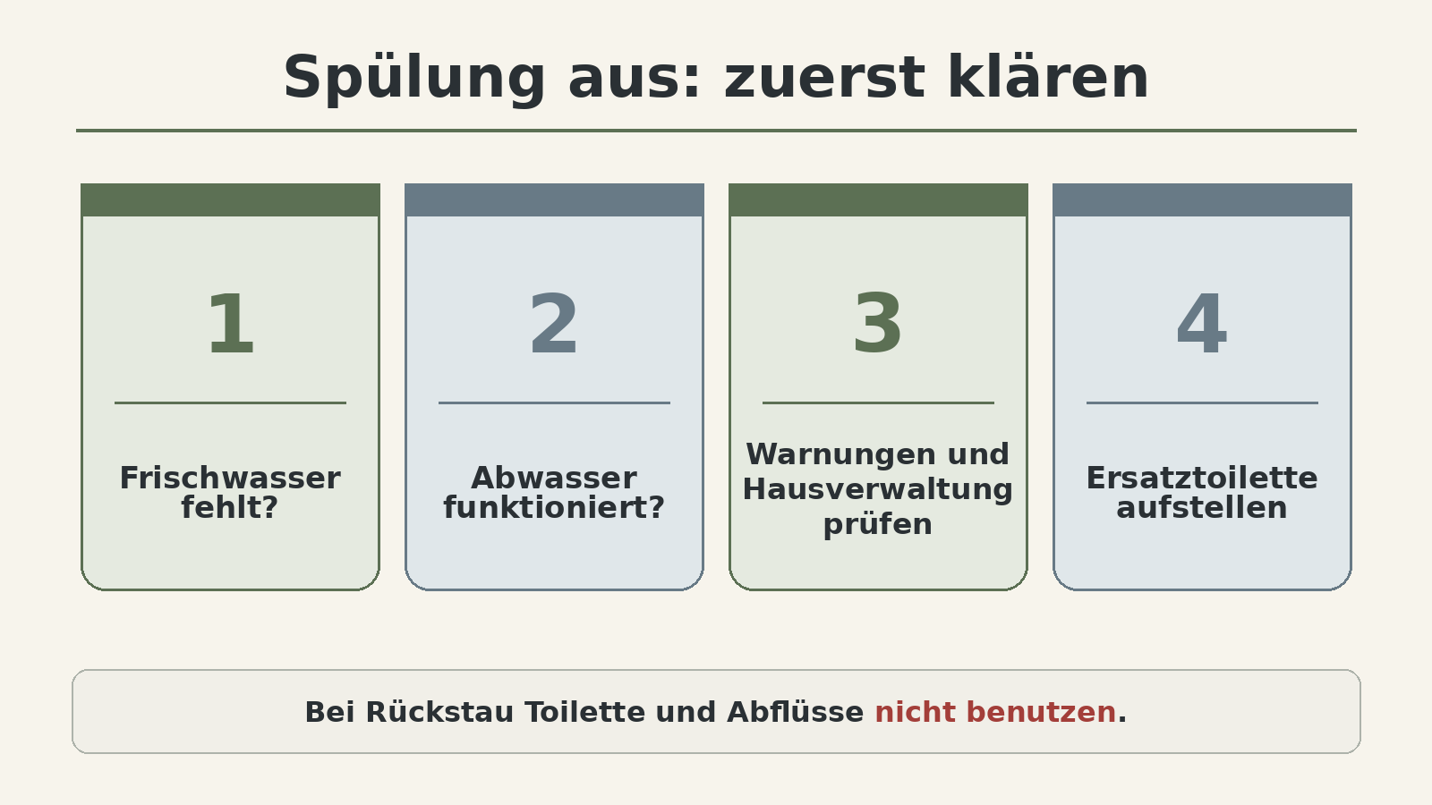 Grafik: Zuerst die Lage klären – fehlt nur Frischwasser oder ist auch die Abwasserentsorgung gestört; bei Rückstau oder Warnung Toilette und Abflüsse nicht weiter nutzen