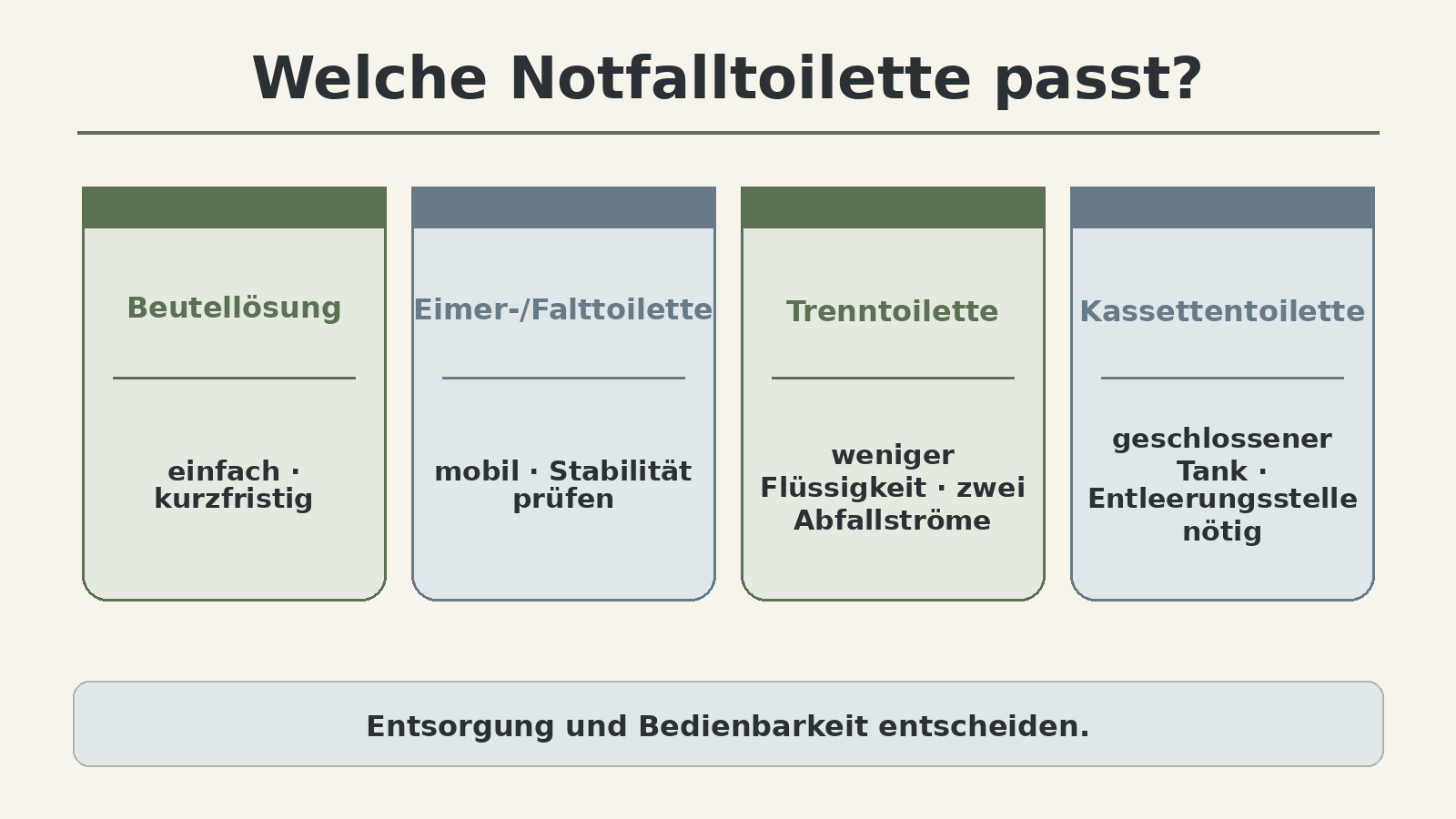 Grafik: Notfalltoiletten im Vergleich – Beuteltoilette, Trenntoilette und Chemie-/Kassettentoilette mit Platz, Geruch, Verbrauchsmaterial und Entsorgung