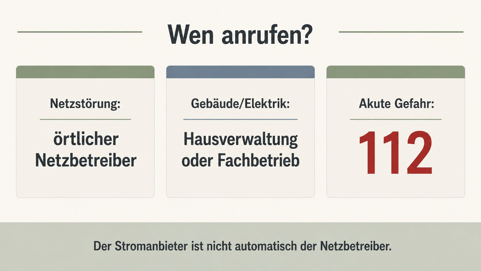Grafik: Wen anrufen – Netzstörung an den örtlichen Netzbetreiber, Gebäude und Elektrik an Hausverwaltung oder Fachbetrieb, akute Gefahr an die 112