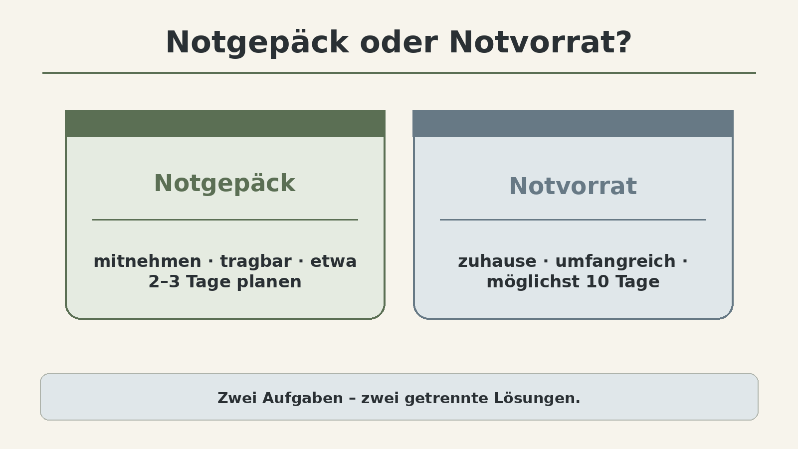 Grafik: Notgepäck (mitnehmen, tragbar, etwa zwei bis drei Tage) gegenüber Notvorrat (zuhause, umfangreich, möglichst zehn Tage)