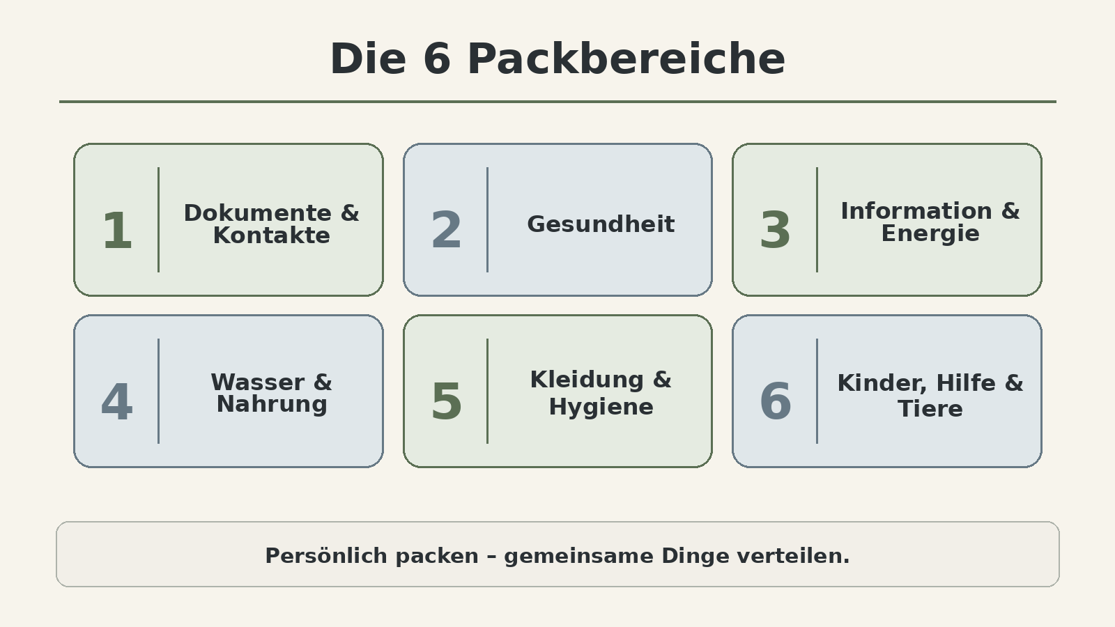 Grafik: die sechs Packbereiche – Dokumente und Kontakte, Gesundheit, Information und Energie, Wasser und Nahrung, Kleidung und Hygiene, Kinder Unterstützung und Tiere