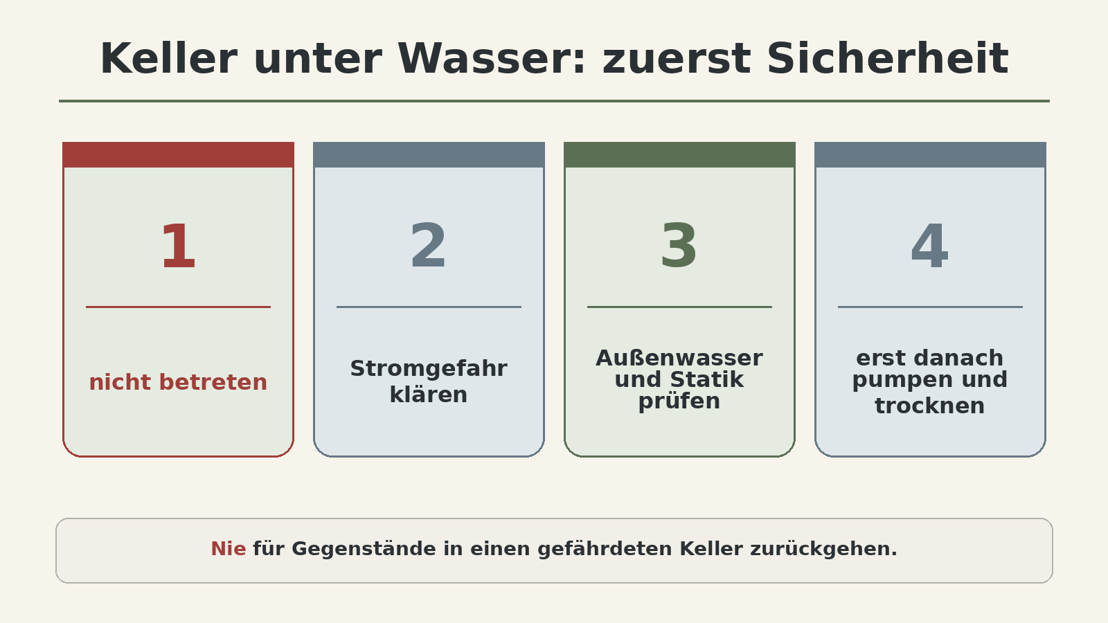 Grafik: Keller unter Wasser – zuerst nicht betreten, Stromgefahr klären, Außenwasser und Statik prüfen, erst danach pumpen