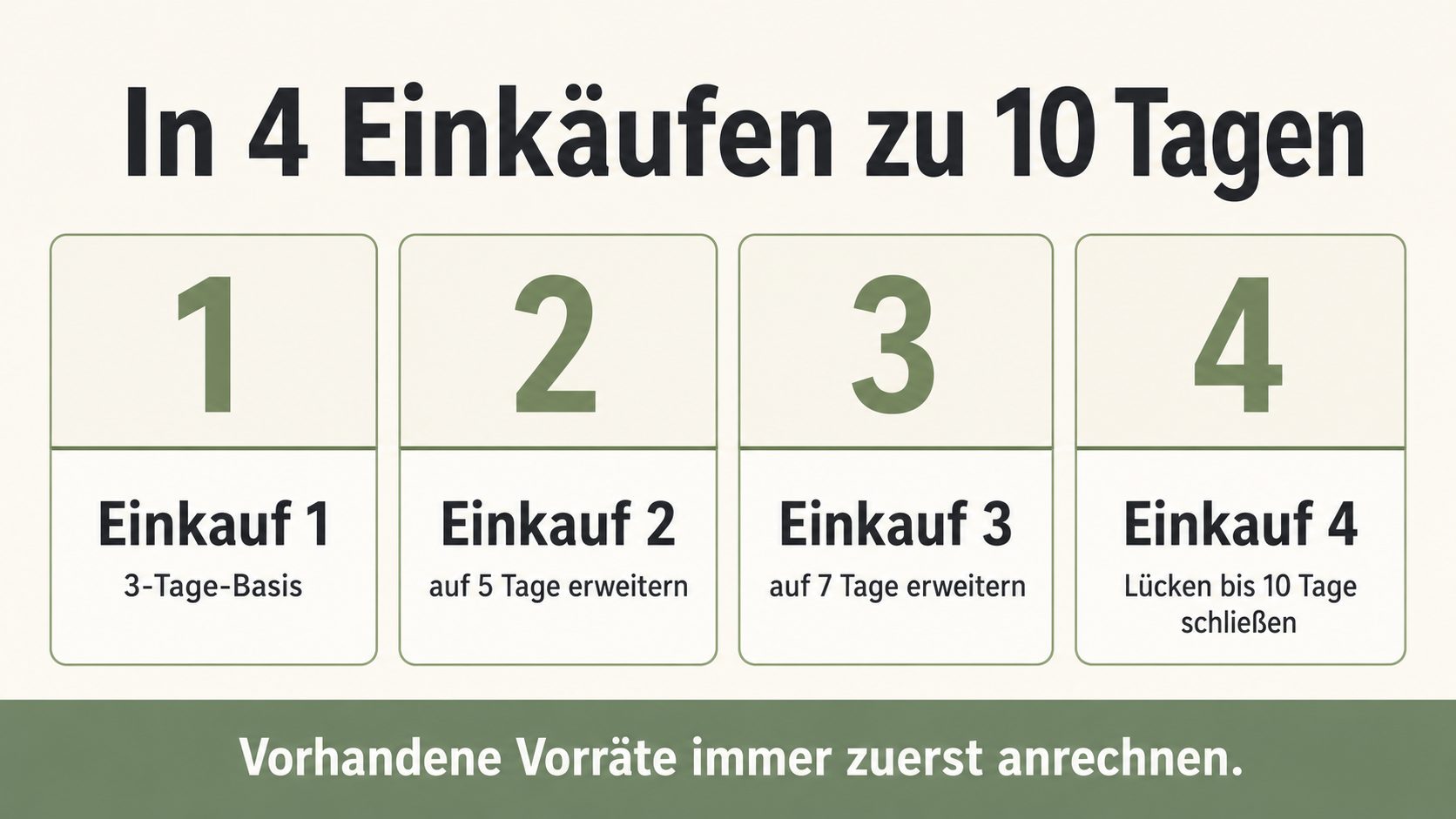 Grafik: in vier Einkäufen zu zehn Tagen – 3-Tage-Basis, auf 5 Tage, auf 7 Tage, Lücken bis 10 Tage schließen