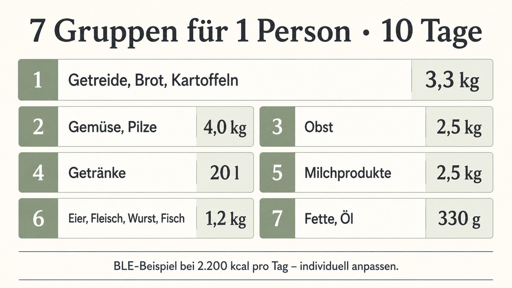 Grafik: die sieben BLE-Gruppensummen für eine Person und zehn Tage – Getreide 3,3 kg, Gemüse 4 kg, Obst 2,5 kg, Getränke 20 l, Milch 2,5 kg, Eier und Fleisch 1,2 kg, Fette 330 g