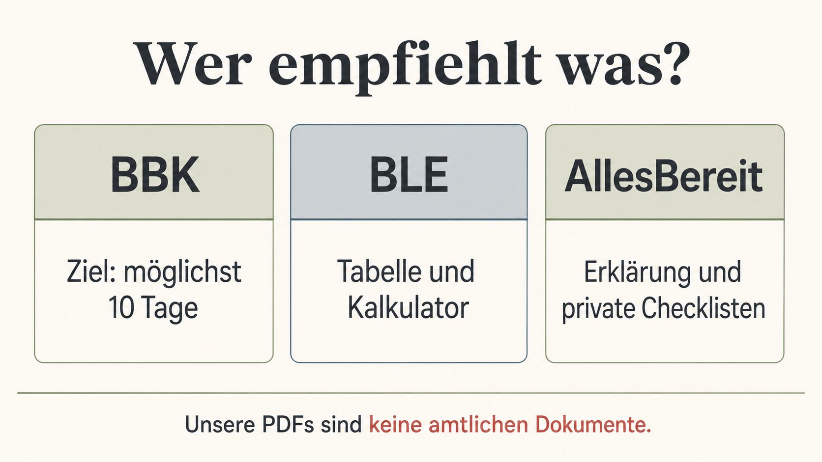 Grafik: Wer empfiehlt was – BBK nennt das Ziel von möglichst zehn Tagen, BLE liefert die Beispieltabelle und den Kalkulator, AllesBereit erklärt und stellt private Checklisten bereit