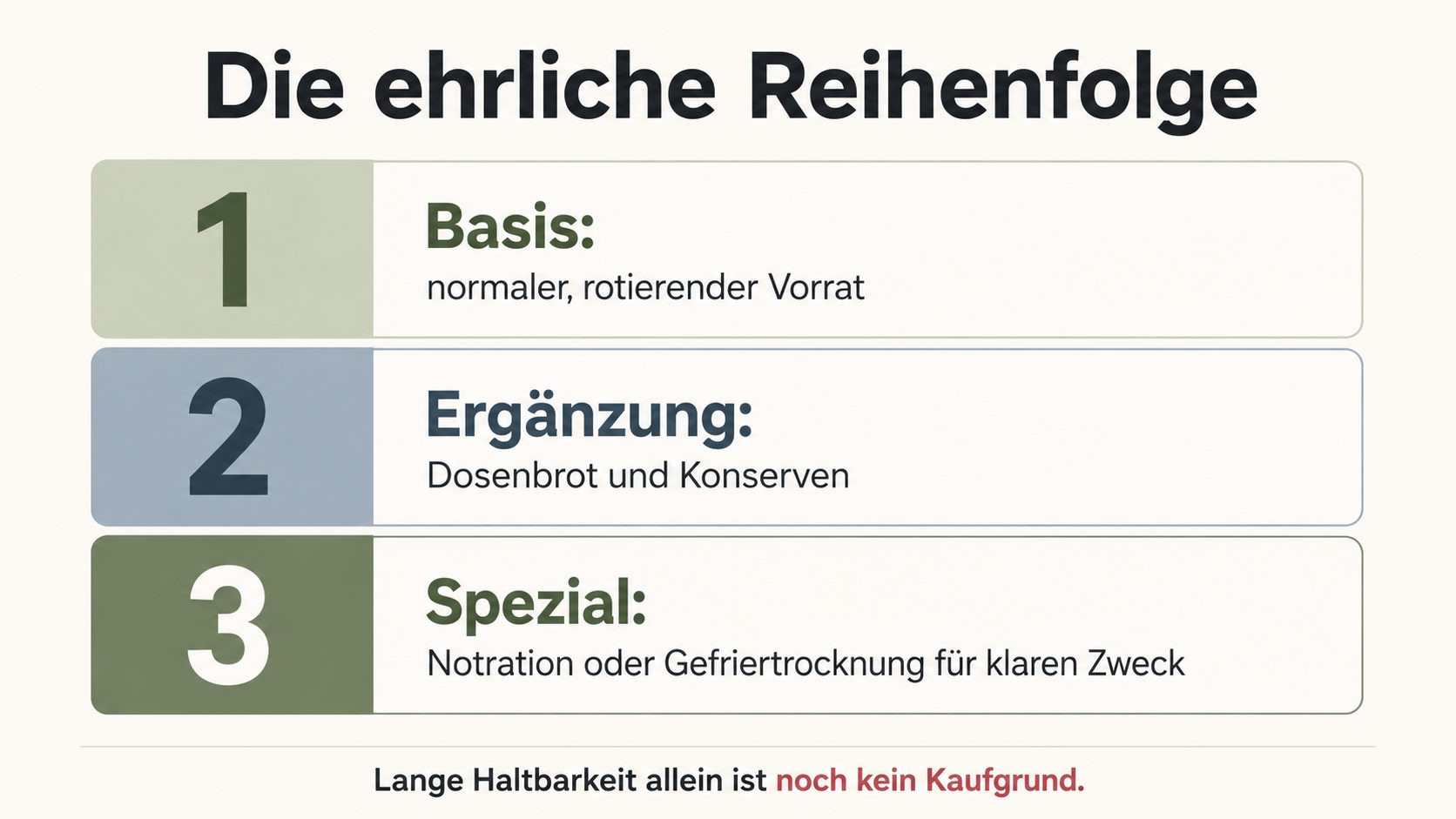 Grafik: die ehrliche Reihenfolge – zuerst normaler rotierender Vorrat, dann verzehrfertige Lebensmittel, dann Spezialprodukte für einen klaren Zweck, keine Komplettpakete als Einstieg