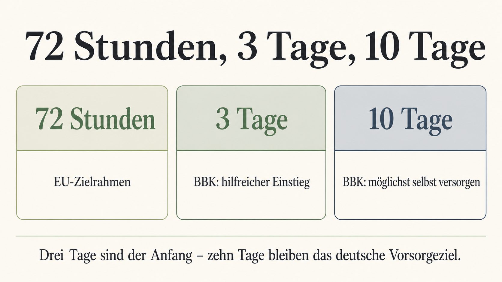 Grafik: 72 Stunden, drei Tage und zehn Tage als aufeinander aufbauende Stufen – EU-Zielrahmen, BBK-Einstieg und BBK-Ziel ohne Widerspruch