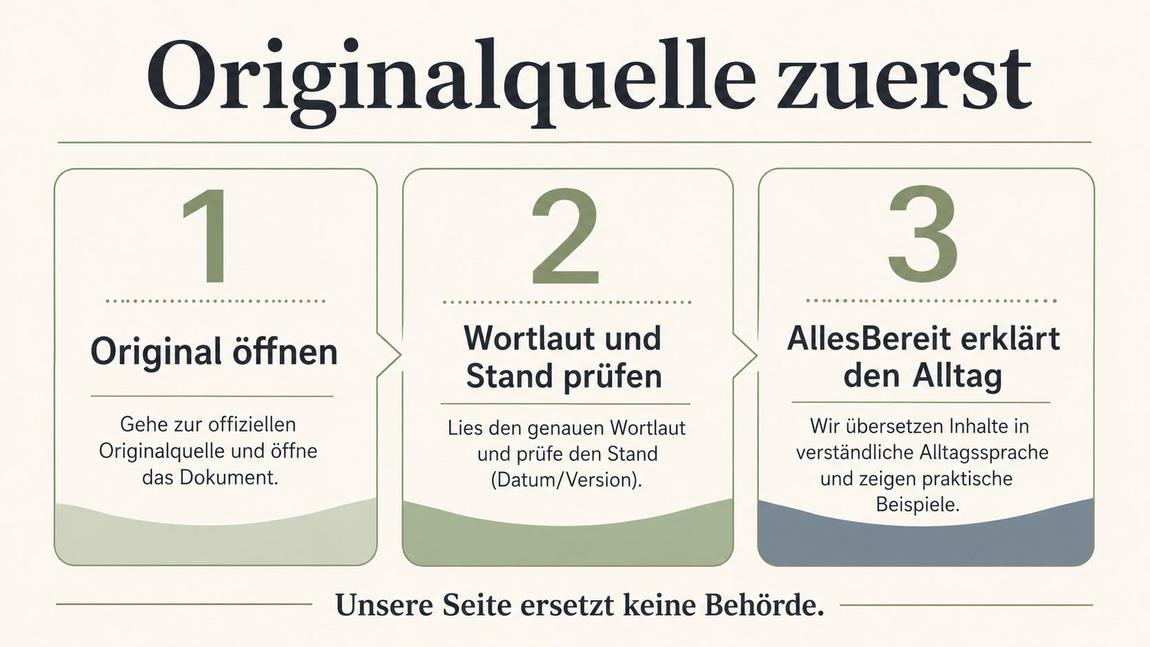 Grafik: Originalquelle zuerst – Rechtstext über Primärquelle über Originalpublikation, AllesBereit-Erklärung erleichtert nur den Einstieg