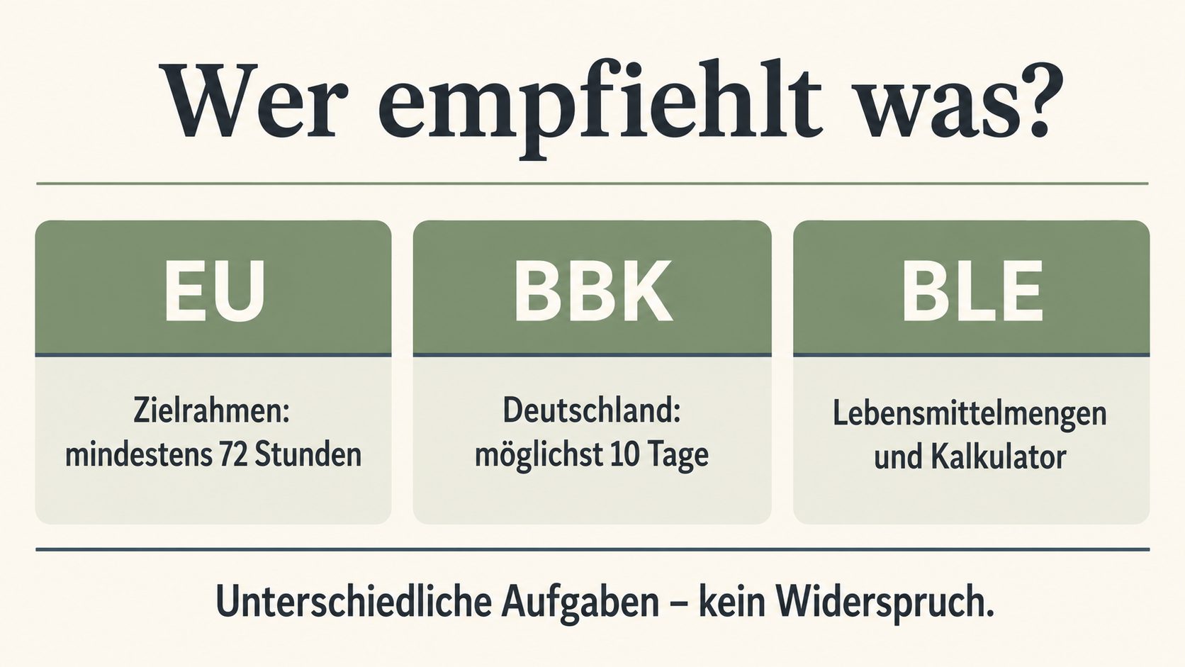Grafik: Wer empfiehlt was – EU nennt mindestens 72 Stunden Zielrahmen, BBK empfiehlt möglichst zehn Tage, BLE liefert Lebensmittelmengen und Kalkulator