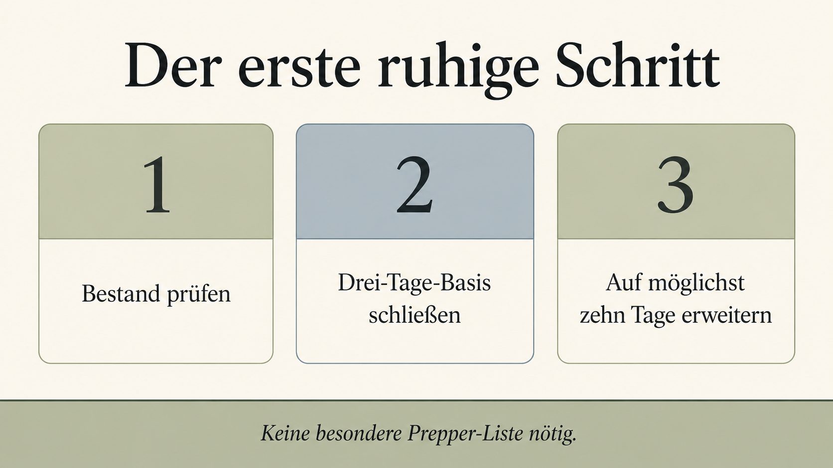 Grafik: Ruhiger Kompass mit den Prinzipien Maß, Alltag, Quellen, Sicherheit und Miteinander als Grundlage der AllesBereit-Vorsorge