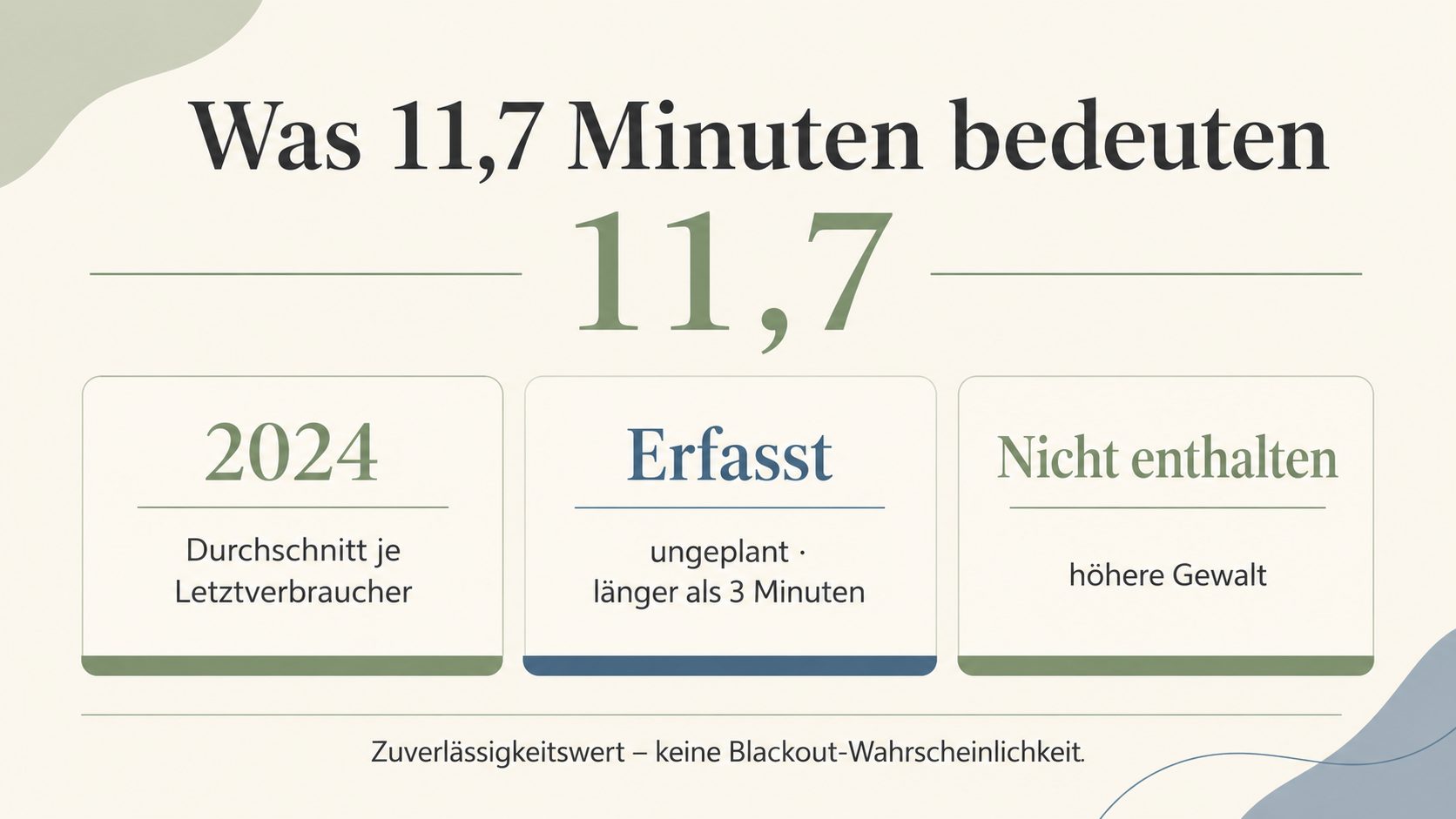 Grafik: 11,7 Minuten je Letztverbraucher 2024 als Durchschnittswert der Bundesnetzagentur – erfasst nur ungeplante Unterbrechungen über drei Minuten ohne höhere Gewalt, keine Blackout-Wahrscheinlichkeit