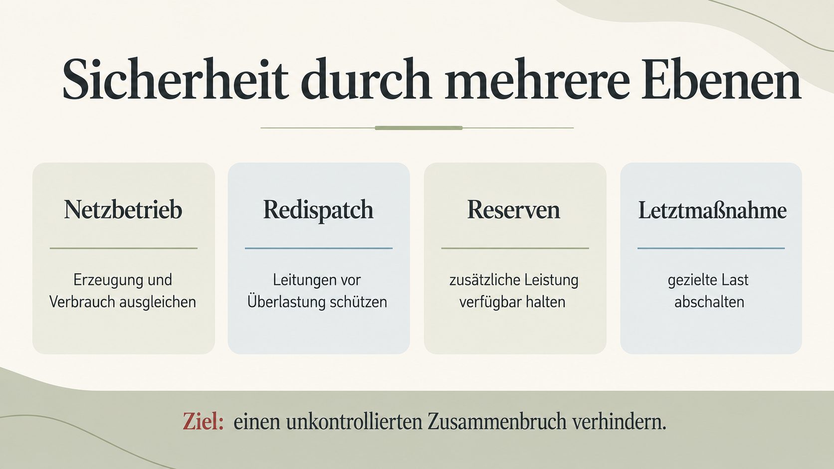 Grafik: Ebenen der Sicherheit im Stromsystem – Regelenergie, Redispatch, Netzreserve, Lastmanagement, automatischer Lastabwurf und Netzwiederaufbau greifen vorbeugend ineinander