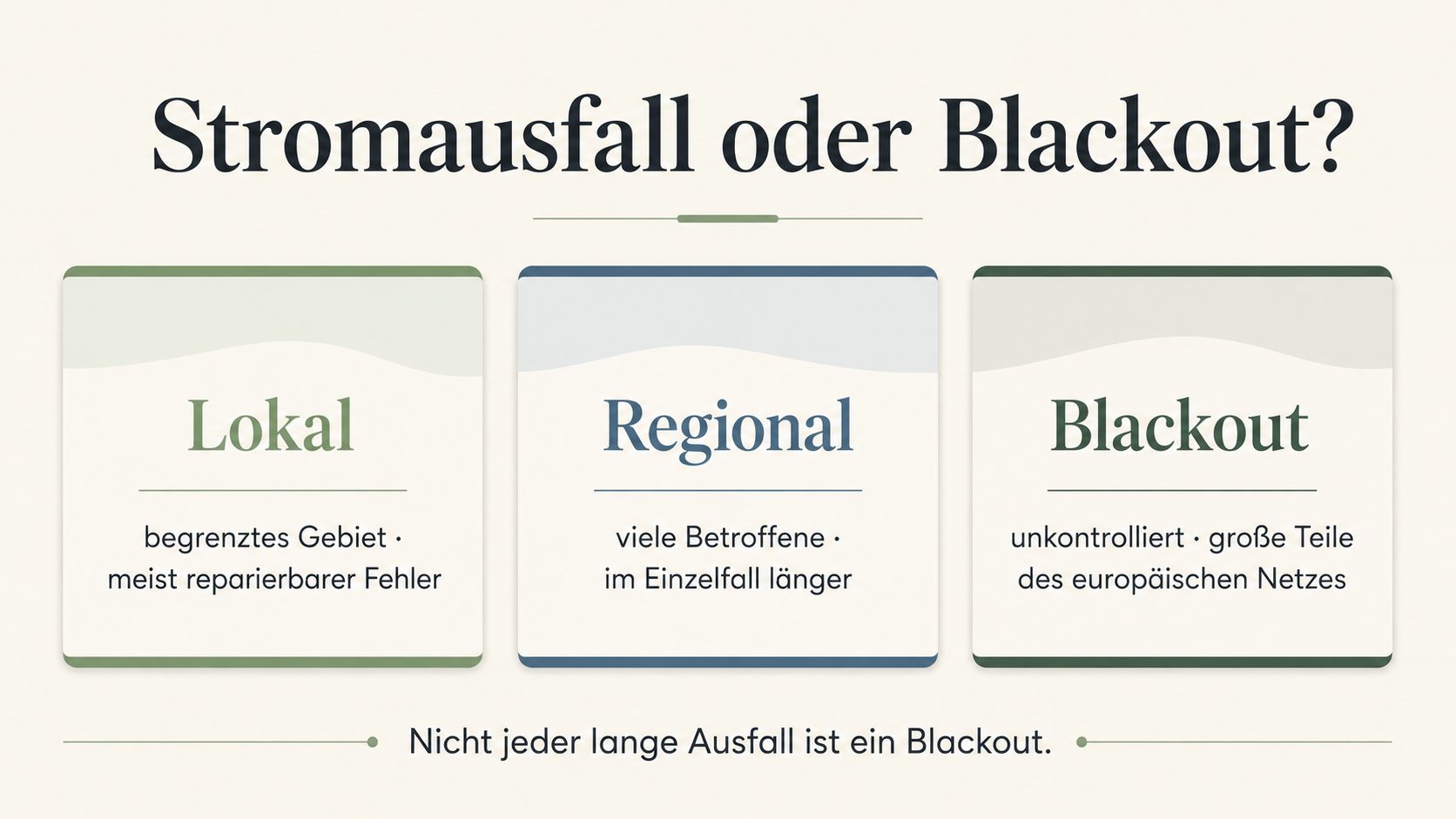 Grafik: Begriffe sauber getrennt – lokaler Stromausfall, großer regionaler Stromausfall, kontrollierte Lastabschaltung, Spannungseinbruch und Blackout unterscheiden sich in Umfang und Kontrolle