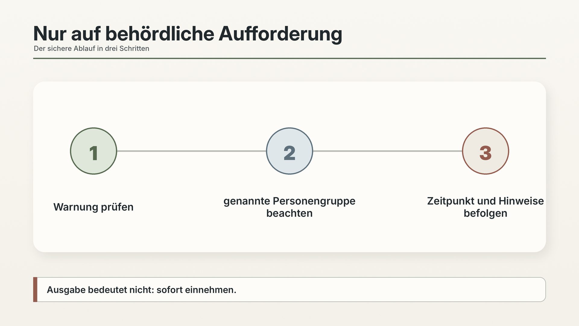 Grafik: Nur auf behördliche Aufforderung – Behörden benennen Gebiet, Personengruppe und Zeitpunkt der Einnahme, keine private Selbstentscheidung