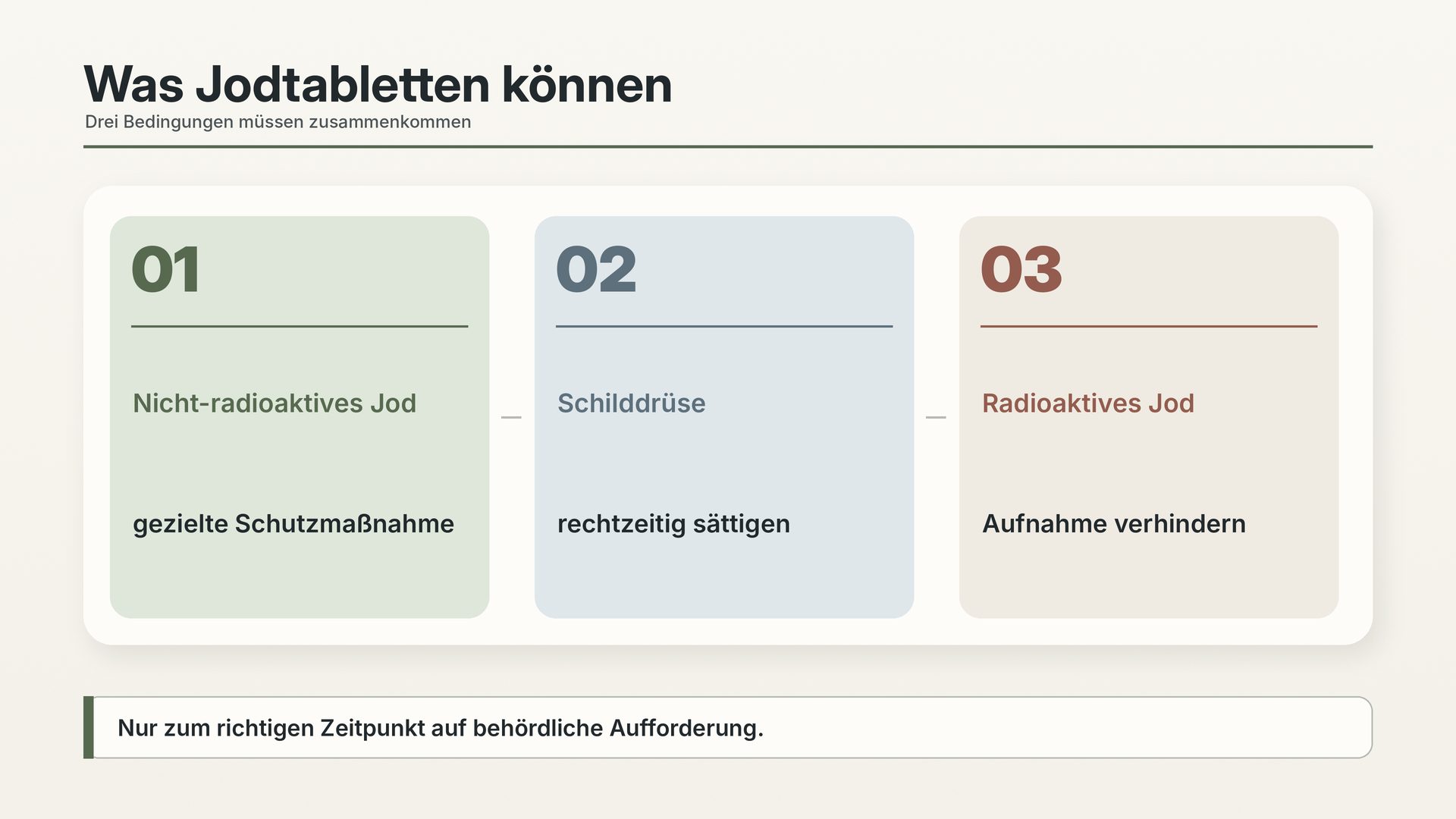 Grafik: Was Jodtabletten können – stabiles Jod sättigt die Schilddrüse und verringert die Aufnahme von radioaktivem Jod in dieses eine Organ