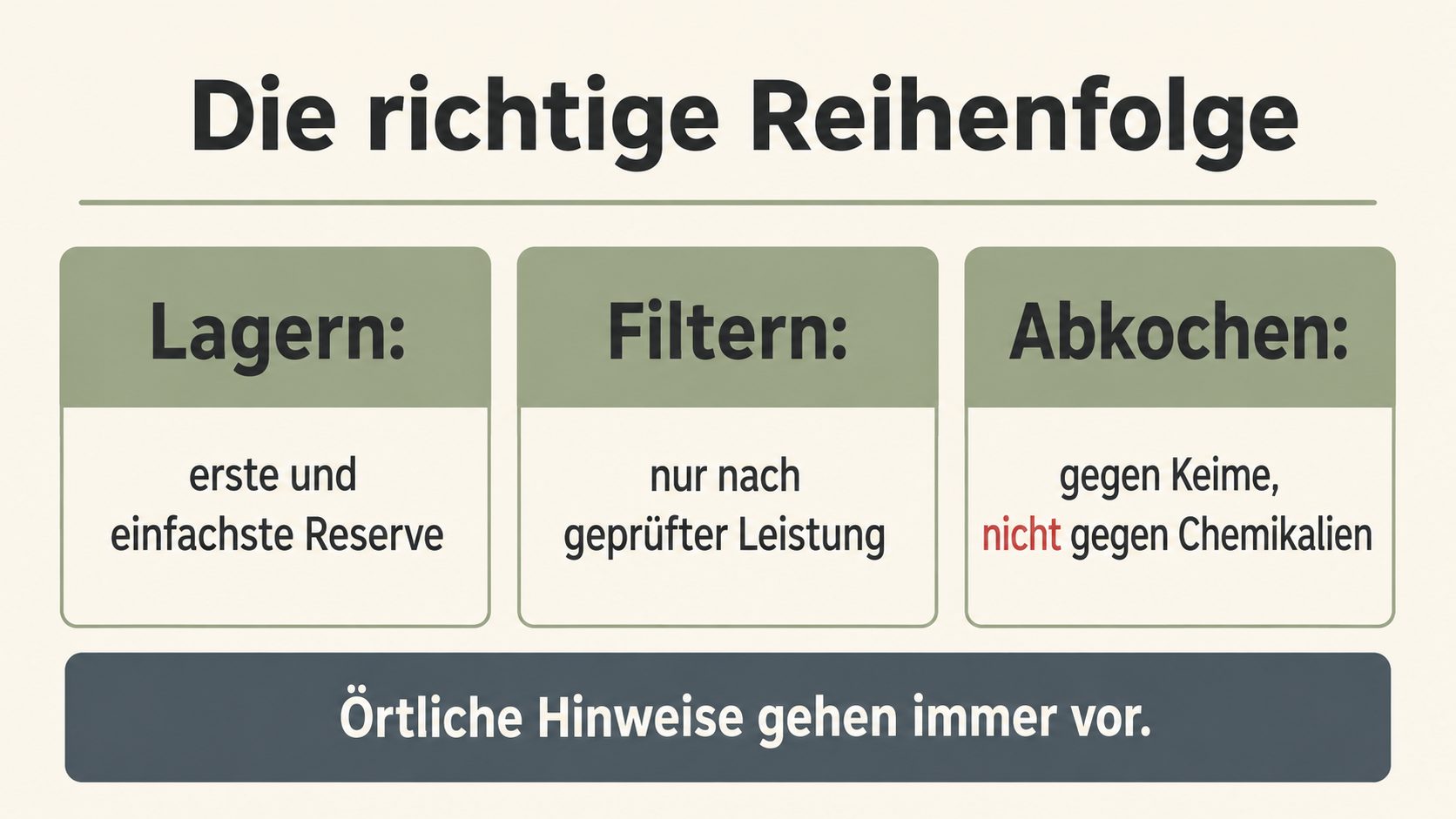 Grafik: Die richtige Reihenfolge – Lagern als einfachste Reserve, Filtern nur nach geprüfter Leistung, Abkochen gegen Keime nicht gegen Chemikalien