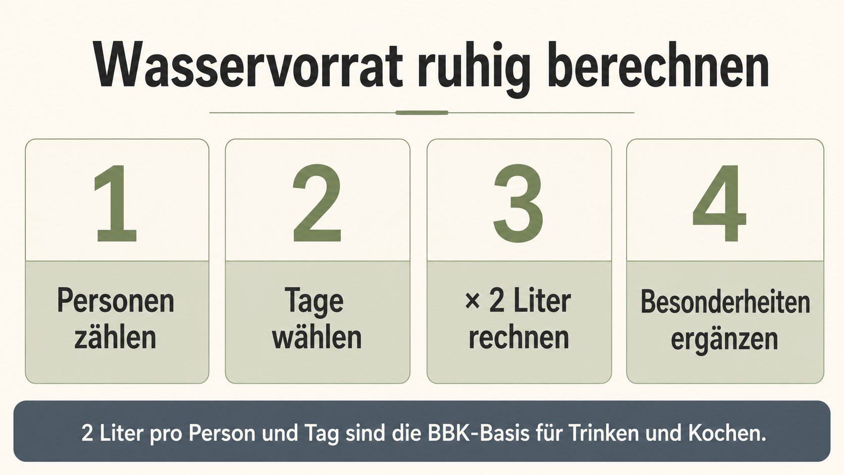 Grafik: Wasservorrat ruhig berechnen in vier Schritten – Personen zählen, Tage wählen, mal 2 Liter rechnen, Besonderheiten ergänzen